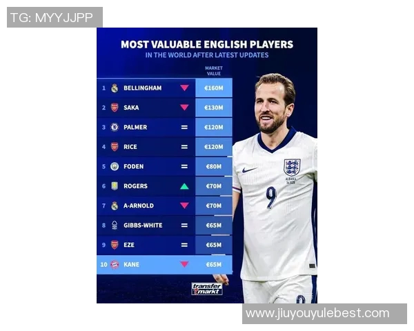 英格兰最新身价榜揭晓帕尔默领衔阿诺德紧随其后